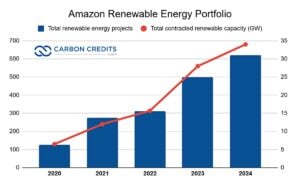 Amazon Renewable Energy Portfolio 2024