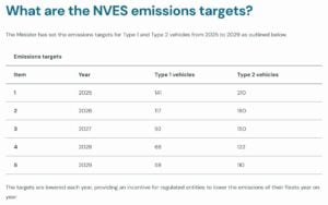 Australia NVES targets