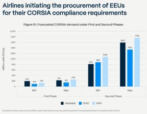 CORSIA compliance requirements abatable