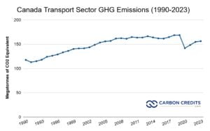 Canada Transport Sector GHG Emissions (1990-2023)
