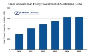 China Annual Clean Energy Investment IEA estimates