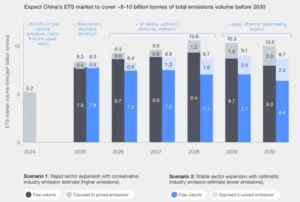 China ETS market 2030