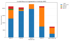 uranium output india