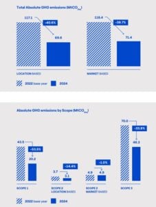 Enel absolute ghg emissions 2024