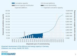 Germany offshore wind capacity additions 2034
