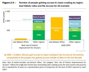 IEA clean cooking projection 2030