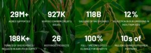 Indigo Carbon impact by the numbers
