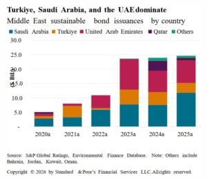 Middle east bond issuances by country