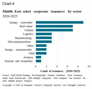 Middle east issuances by sector