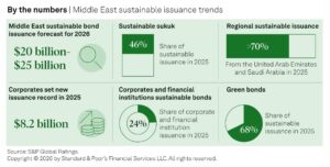 Middle east sustainable bond issuances 2025.S&P
