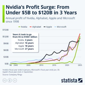 Nvidia annual profit 2025 vs other big tech
