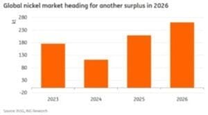 Global nickel market