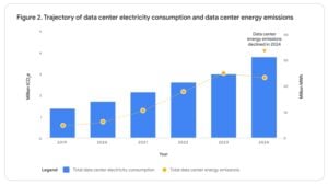 google data center emissions