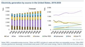 iea 2026 us electricty demand