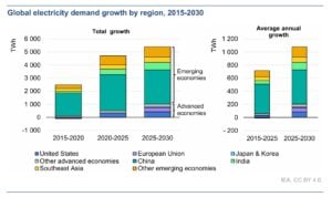 GLOBAL electricity demand
