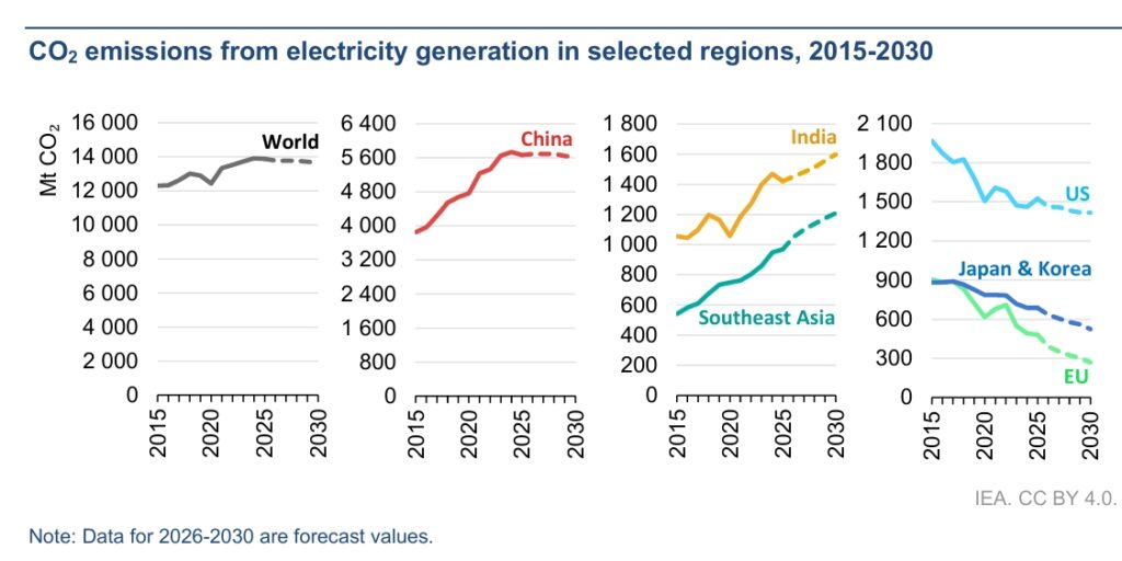 How Power Demand, Emissions, and China Will Shape the Global Energy ...