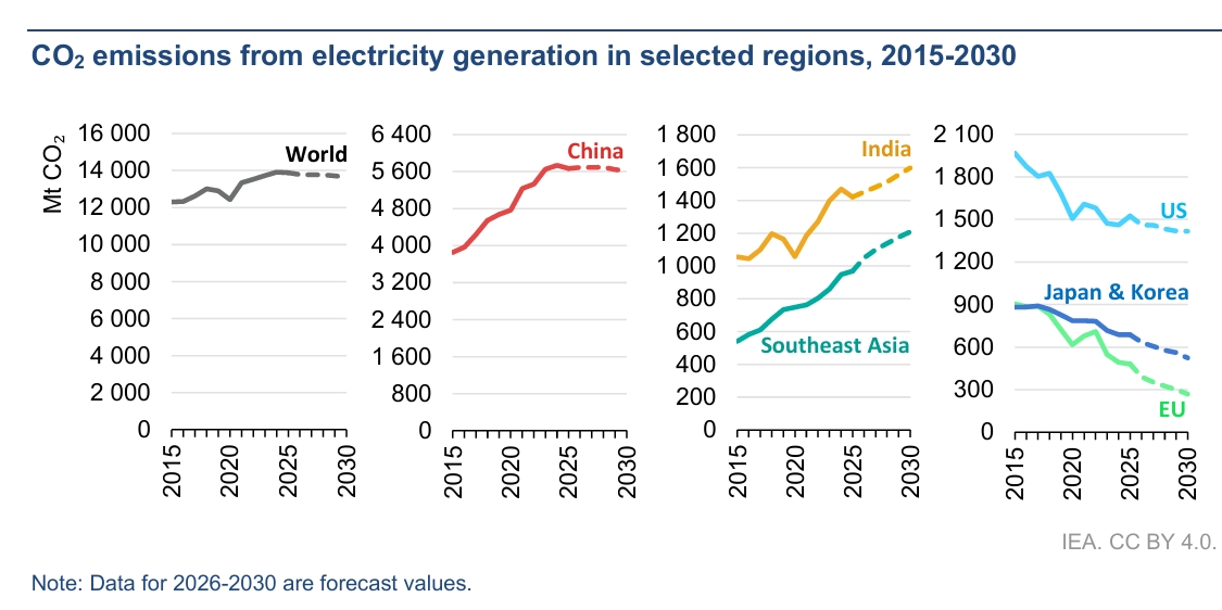 How Power Demand, Emissions, and China Will Shape the Global Energy ...