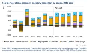 global electricity generation