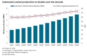 indonesia nickel