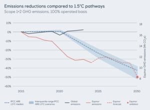 equinor emissions