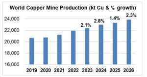 refined copper production