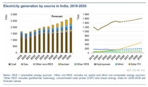 renewable energy India