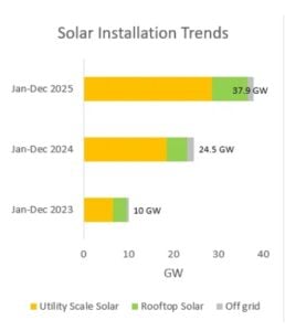 indiia solar installation