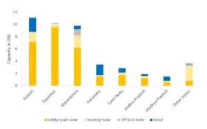 solar growth india 