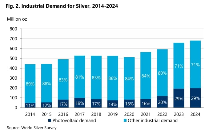 Silver in 2026 and Beyond: Rising Prices, Solar Substitution, and a ...