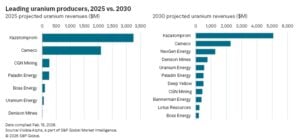 global uranium output