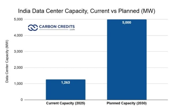 india data center capacity