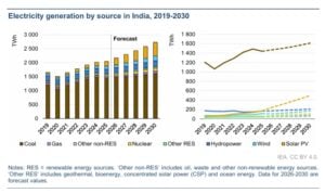 india renewable