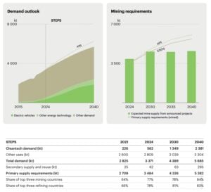 IEA clean energy EV demand