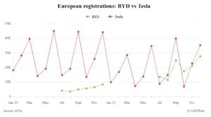 tesla byd europe