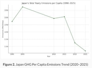 Japan emissions 