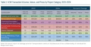 VCM transaction volume and value 2024 by EM