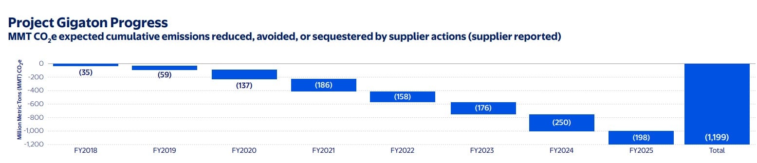 Walmart project gigaton progress