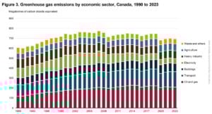 canada GHG emisssions by sector