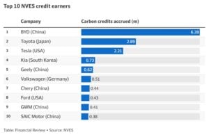 carbon credit earners under Australia NVES scheme