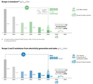 enel ghg footprint and net zero