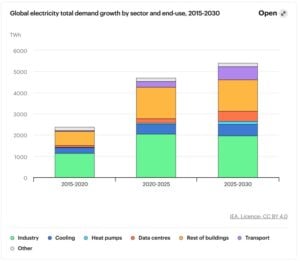global electricity demand 2030 IEA
