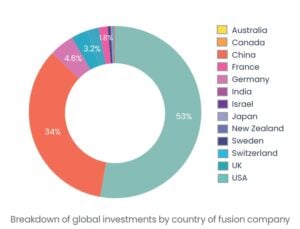 global private fusion investment overview by country 2025