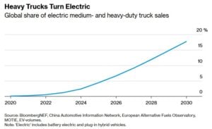heavy duty electric truck market share 2030