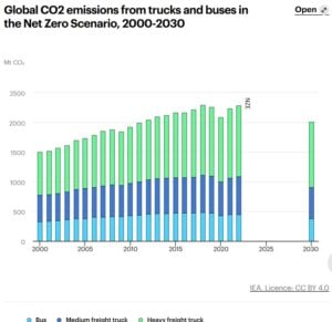 heavy duty truck emissions net zero iEA