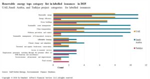 top sectors for middle east sustainable bond issuances