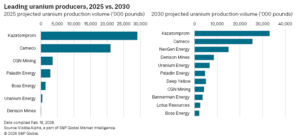 uranium production 2030 S&P Global forecast