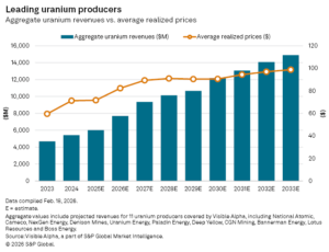 uranium production forecast S&P Global