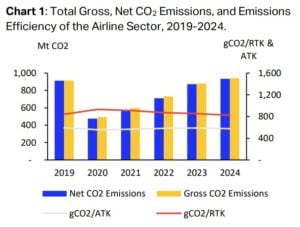 Airline aviation sector ghg emissions 2024 IATA