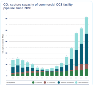 CO₂ capture capacity of commercial CCS facility
