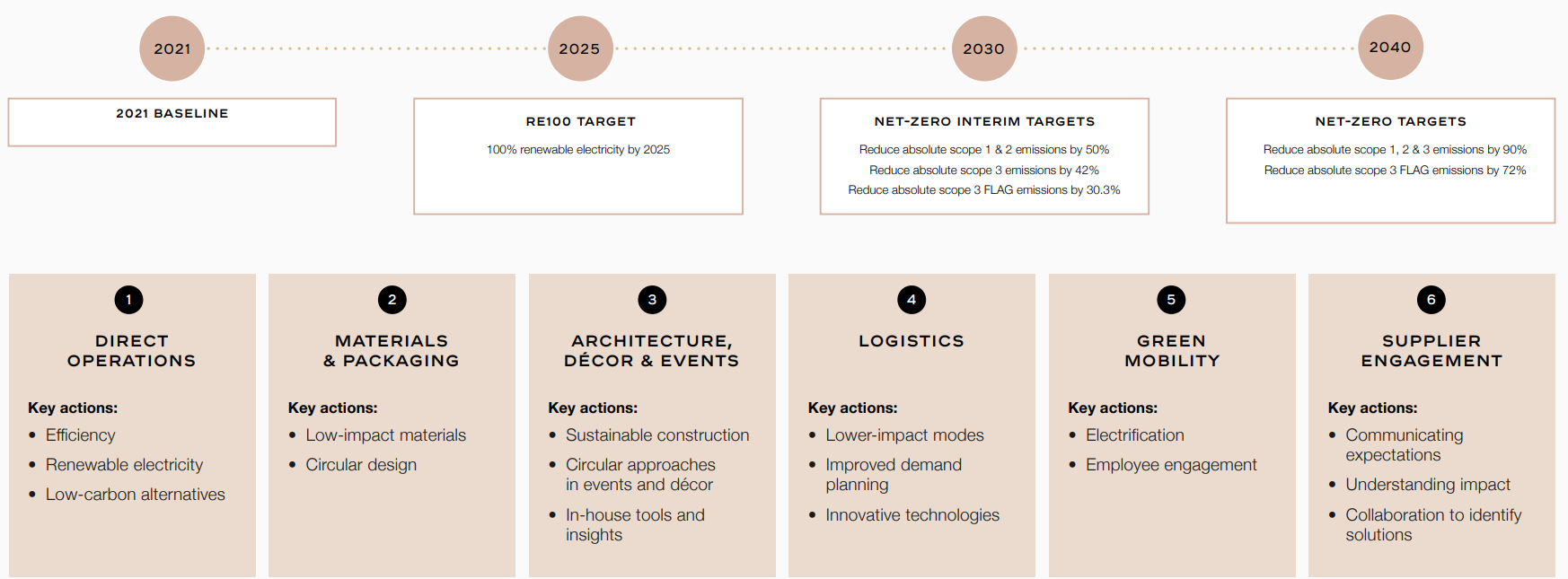 Chanel climate transition plan overview